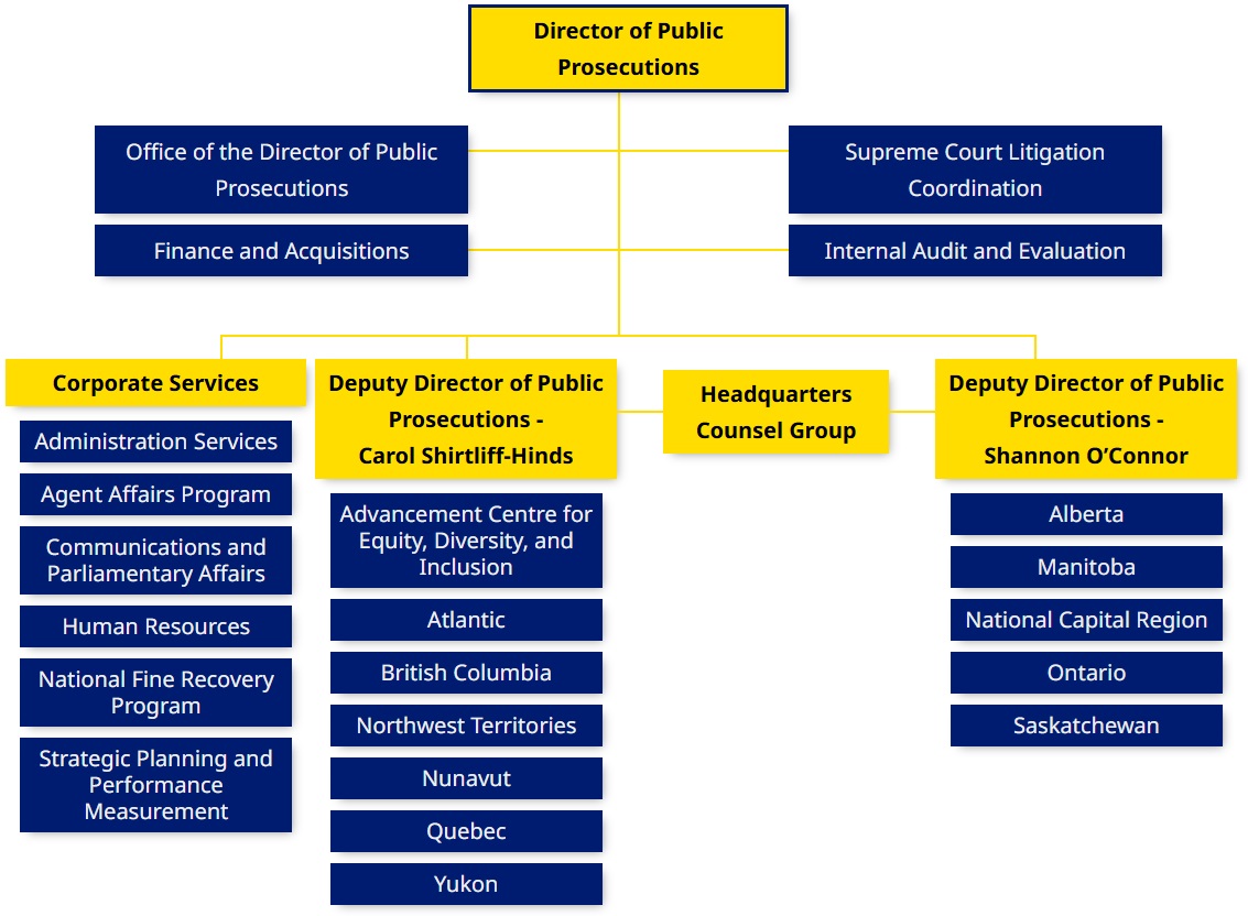 Organizational Structure