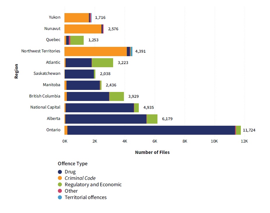 Breakdown of Files Prosecuted by the PPSC in 2025-2026