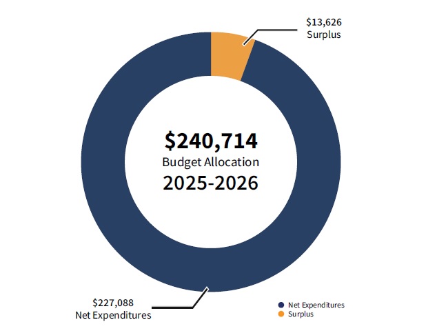 2025-2026 Budget