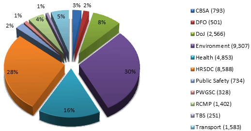 Percentage of pages sent by other government institutions to the PPSC since April 1, 2008