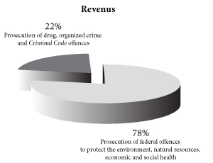 Revenues