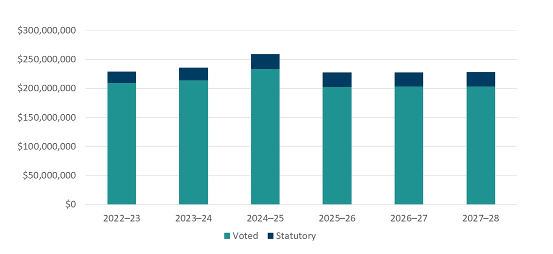 Departmental spending trend graph
