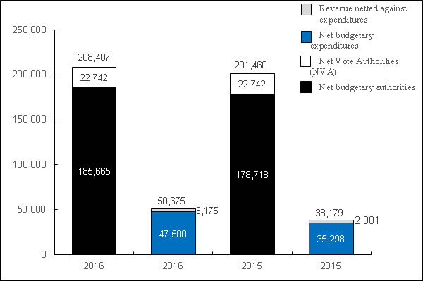Graph: Year-to date Authorities and Expenditures as of December 31, 2015, and December 31, 2014 (in thousands of dollars)