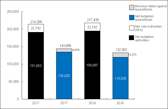 Chart 1: Year-to-date Authorities and Expenditures as of December 31, 2017, and December 31, 2016 (in thousands of dollars)