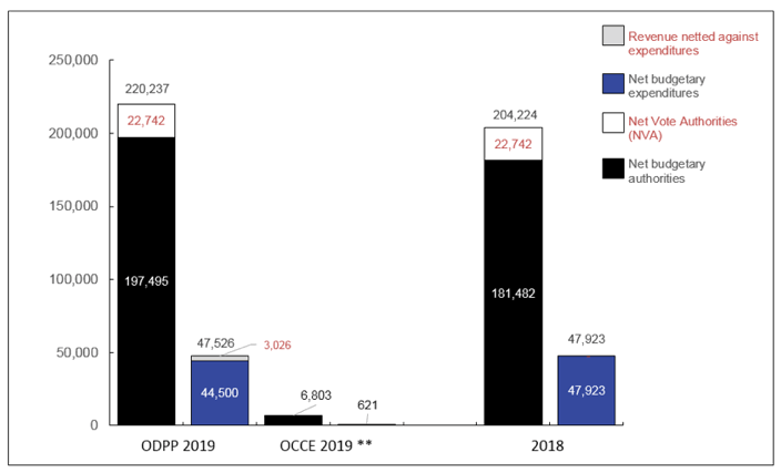 Graph 1: Comparison of Budgetary Authorities and Expenditures as of December 31, 2018, and December 31, 2017 (in thousands of dollars)