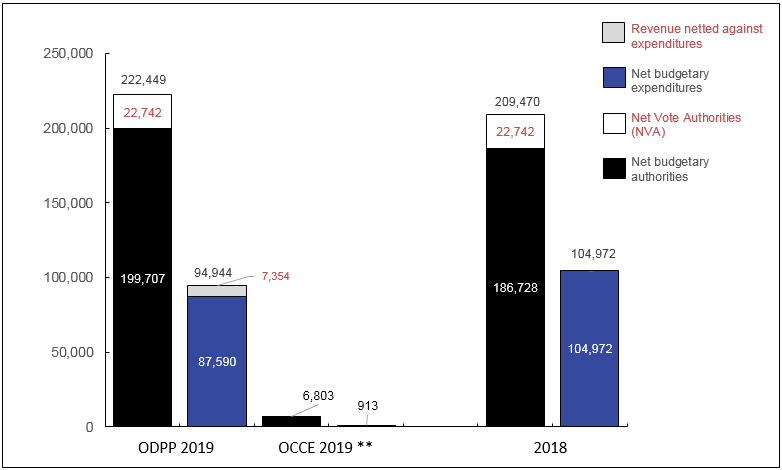 Graph 1: Comparison of Budgetary Authorities and Expenditures as of December 31, 2018, and December 31, 2017 (in thousands of dollars)