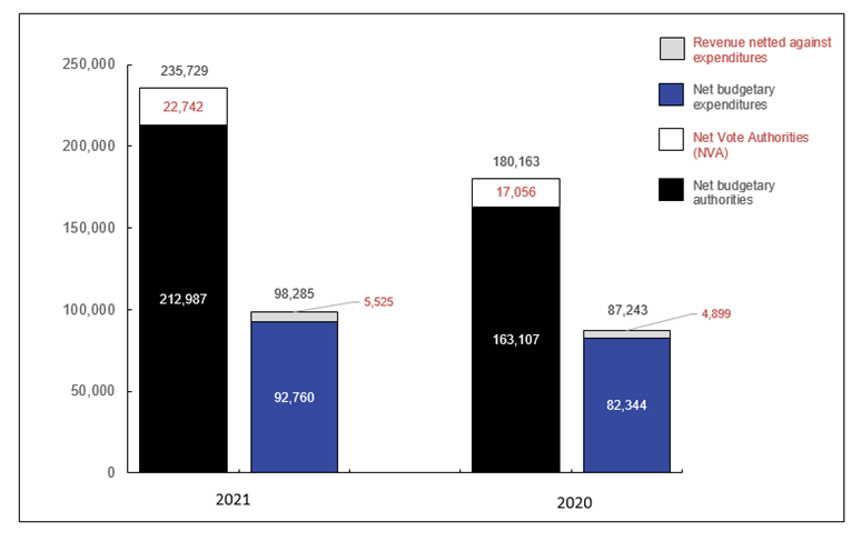 Graph 1: Comparison of Budgetary Authorities and Expenditures as of December 31, 2018, and December 31, 2017 (in thousands of dollars)