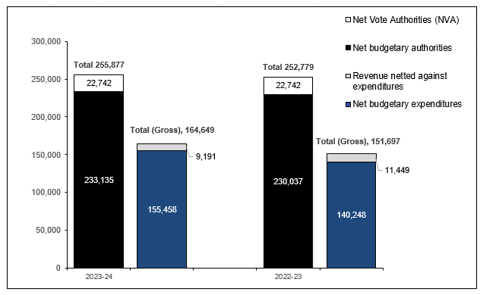 Chart 1: Comparison of Budgetary Authorities and Expenditures as of December 31, 2023, and December 31, 2022 (in thousands of dollars)