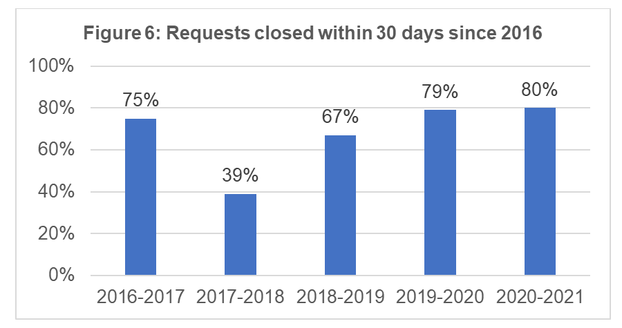 Requests closed within 30 days since 2016