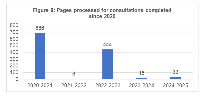 Figure 9: Pages processed for consultations completed since 2020