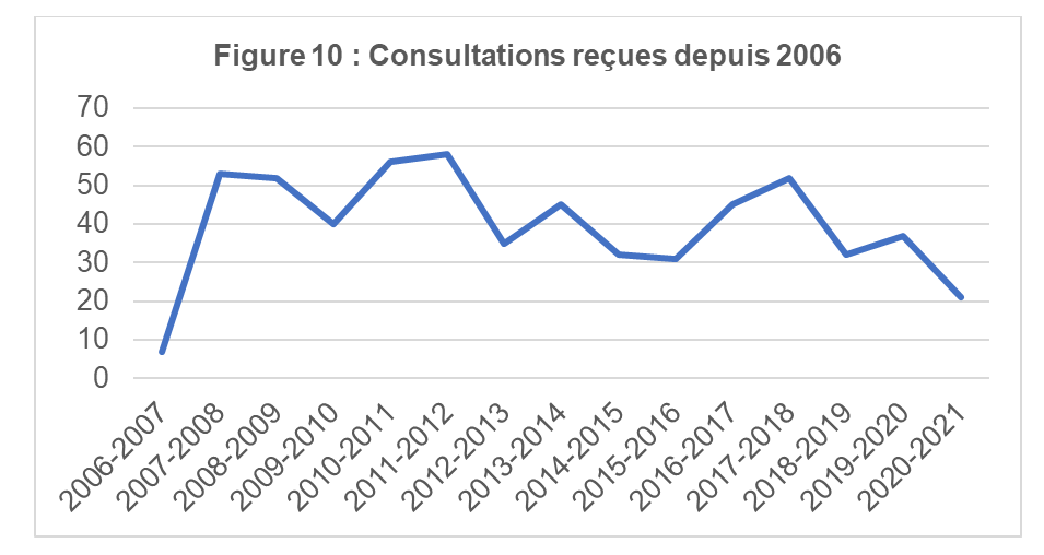 Consultations reçues depuis 2006