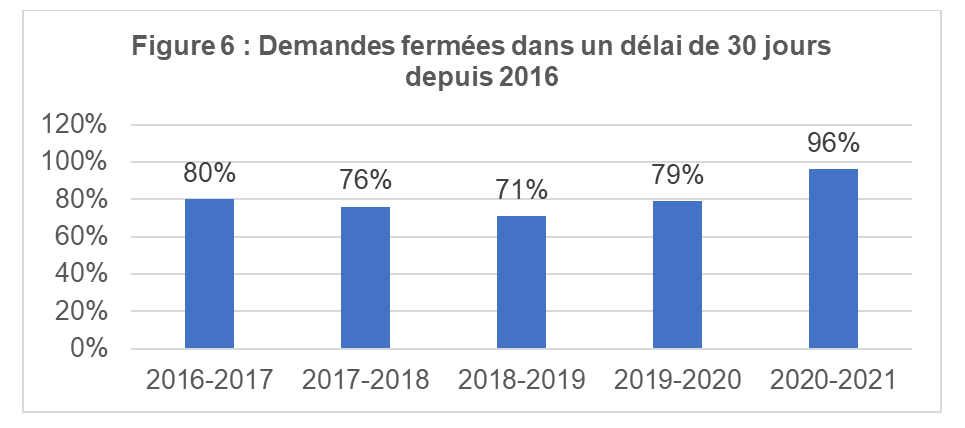 Demandes fermées dans un délai de 30&nbsp;jours depuis 2016