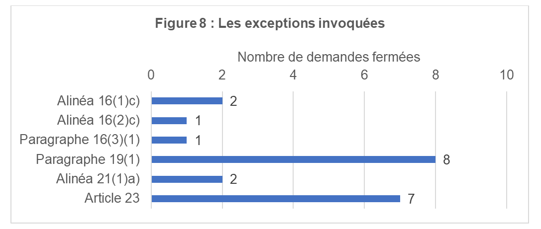 Les exceptions invoquées