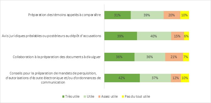 Figure 8 : Utilité du soutien reçu du SPPC au cours des 12 derniers mois, par type