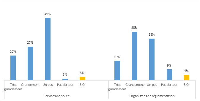 Figure 17 : Mesure dans laquelle la formation a contribué à la modification des pratiques des répondants
