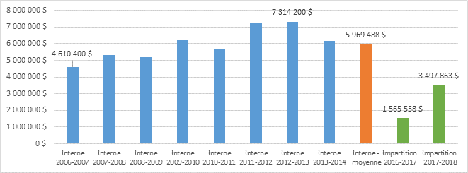 Figure 1 : Amendes recouvrées par année – recouvrement à l’interne vs recouvrement privé