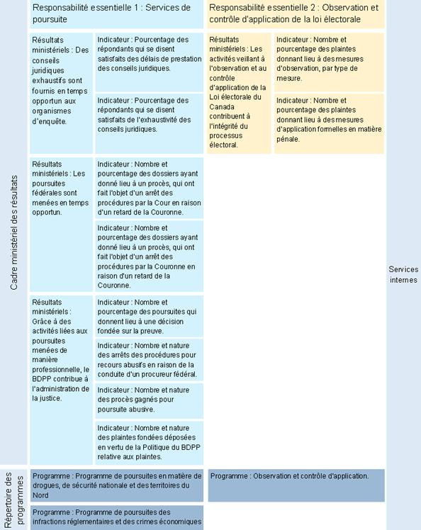 Cadre ministériel des résultats et le Répertoire des programmes officiels du SPPC pour 2018-2019