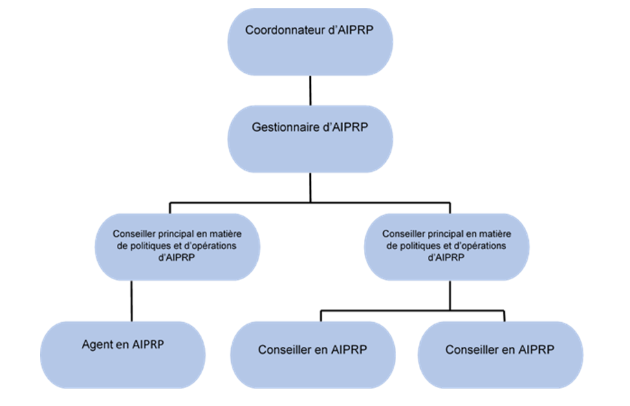 Carte organizationelle du Structure de gouvernance de l’Accès à l’information et de la protection des renseignements personnels