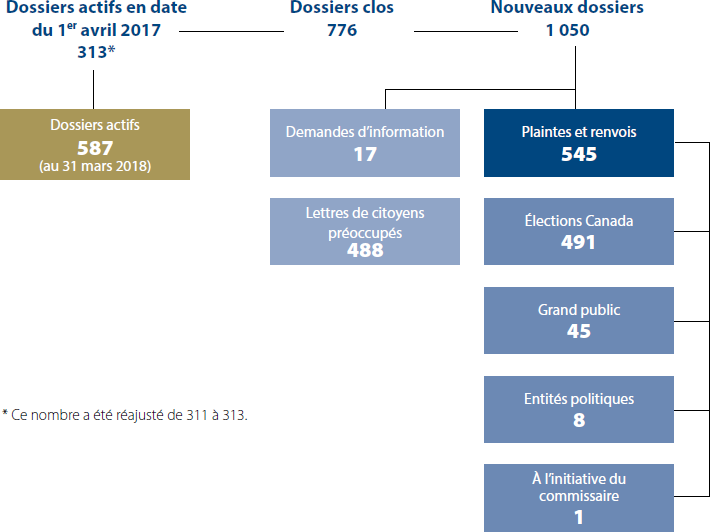 graphique Répartition des dossiers