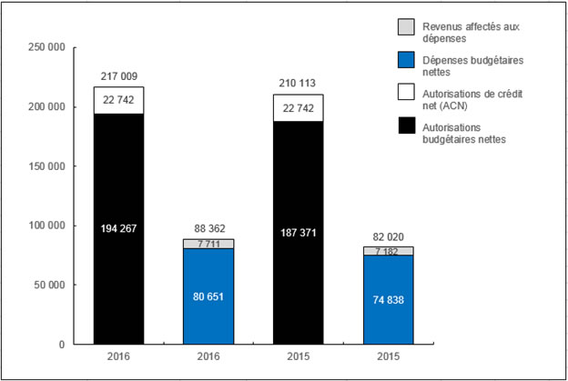 Diagramme 1 : Cumul annuel des autorisations et dépenses au 30 septembre 2016 et au 30 septembre 2015 (en milliers de dollars)