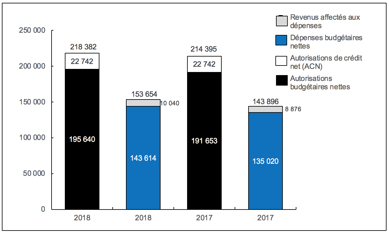 Graphique 1: Comparaison des autorisations et des dépenses budgétaires au 31 décembre 2018 et au 31 décembre 2017 (en milliers de dollars)
