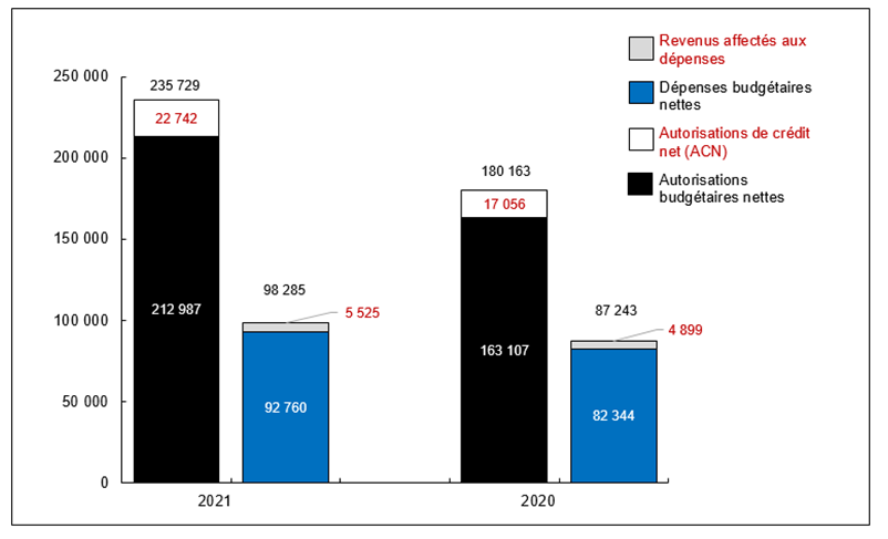 Graphique 1: Comparaison des autorisations et des dépenses budgétaires au 30&nbsp;septembre&nbsp;2019 et au 30&nbsp;septembre&nbsp;2018 (en milliers de dollars)