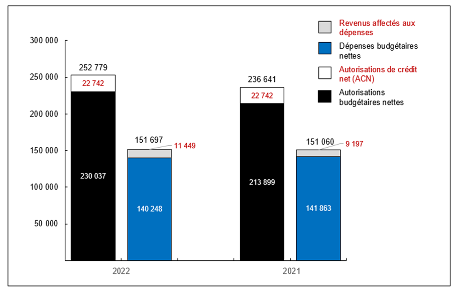 Graphique 1: Comparaison des autorisations et des dépenses budgétaires au 31&nbsp;décembre&nbsp;2022, et  au 31&nbsp;décembre&nbsp;2021 (en milliers de dollars)