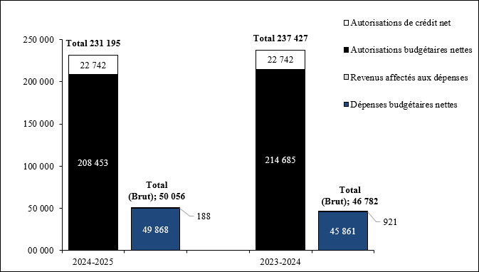 Comparaison des autorisations et des dépenses budgétaires au 30 juin 2024 et au 30 juin 2023 (en milliers de dollars)