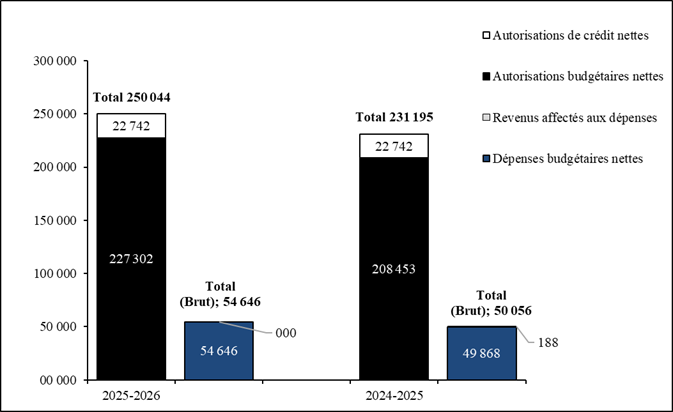 Comparaison des autorisations budgétaires et des dépenses au 30 juin 2025, et au 30 juin 2024 (en milliers de dollars)