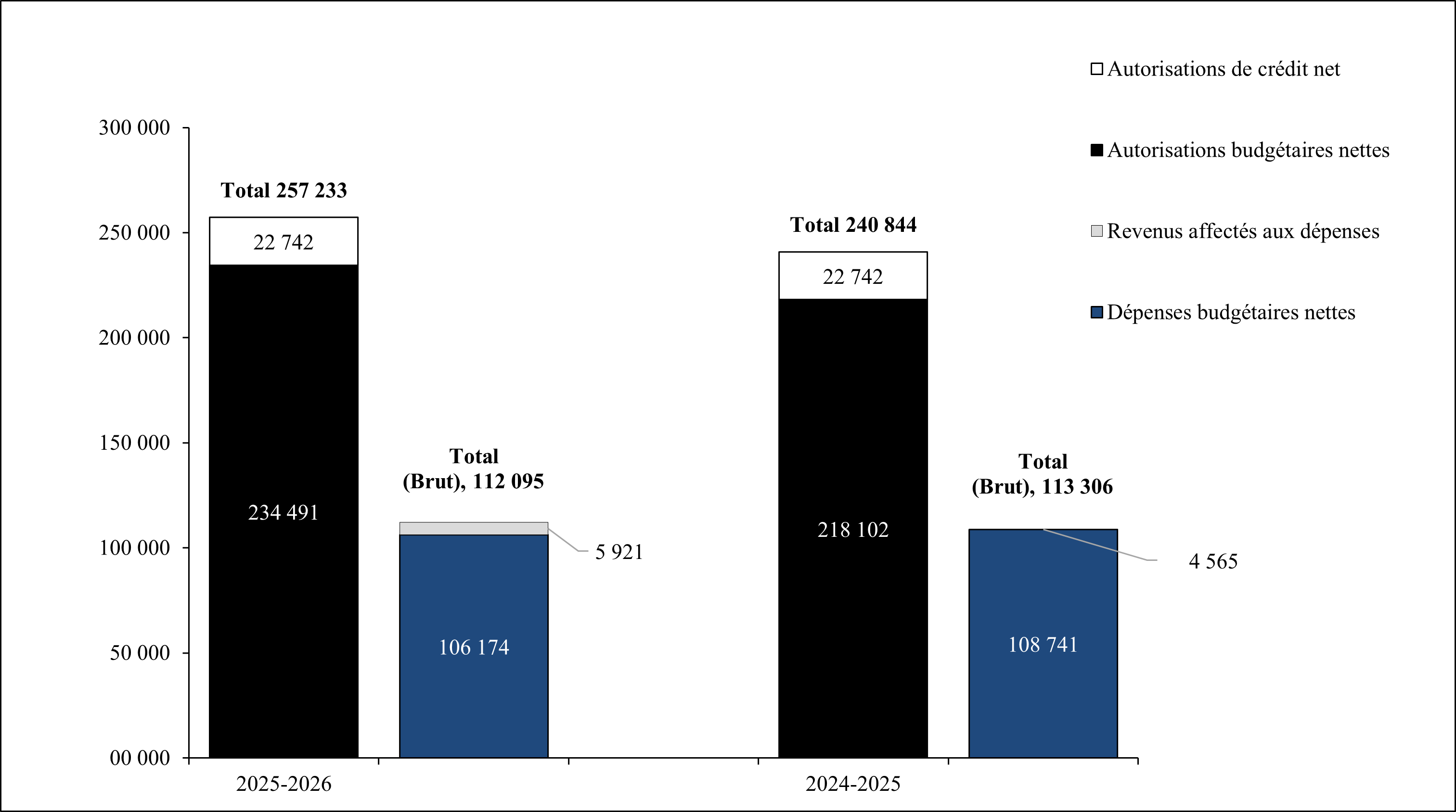 Comparaison des autorisations budgétaires et des dépenses au 30 septembre 2025, et au 30 septembre 2024 (en milliers de dollars)