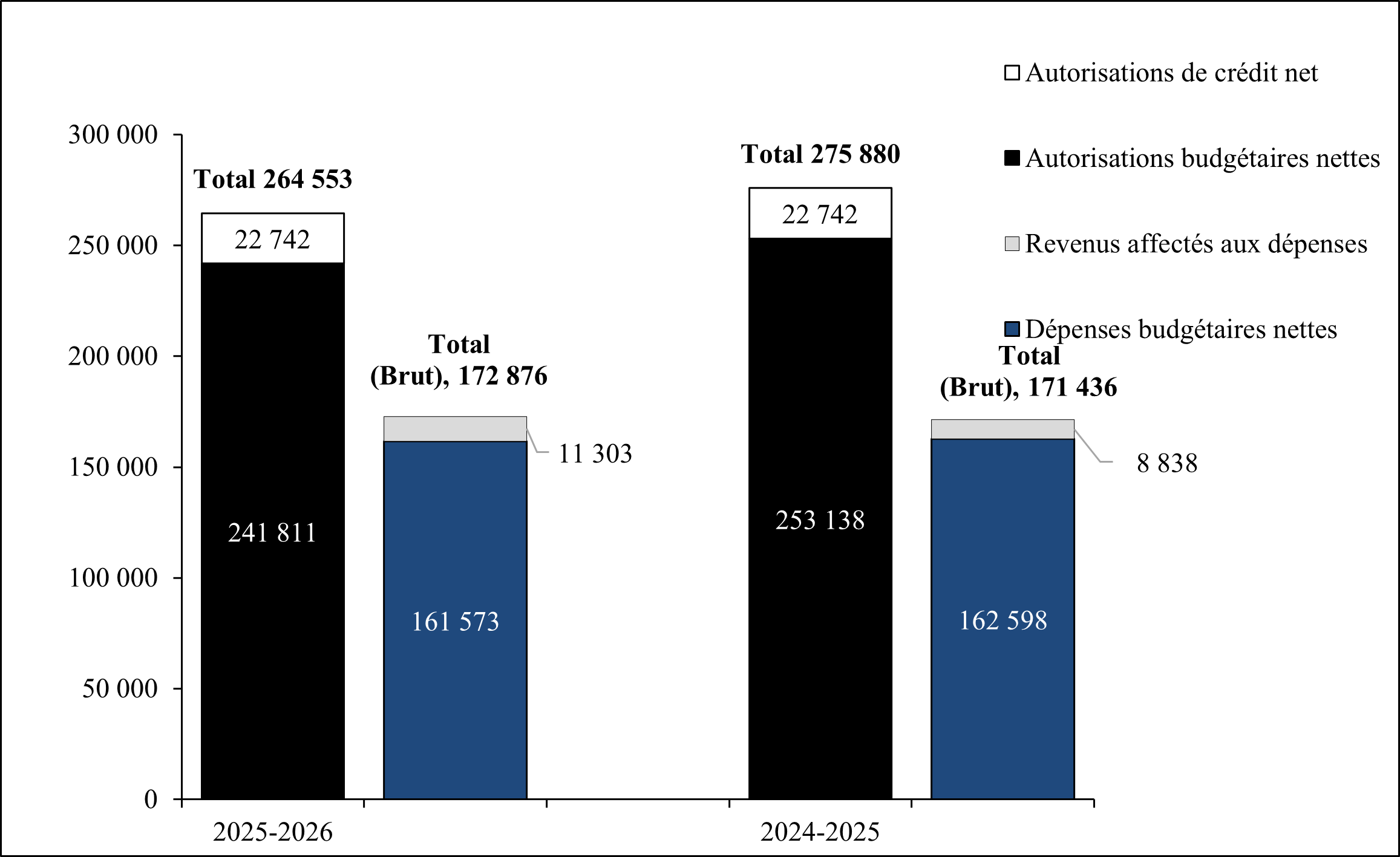 Comparaison des autorisations budgétaires et des dépenses au 31 décembre 2025, et au 31 décembre 2024 (en milliers de dollars)