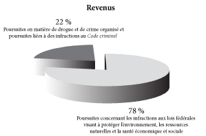 Revenus