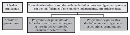 Architecture d’activités de programmes