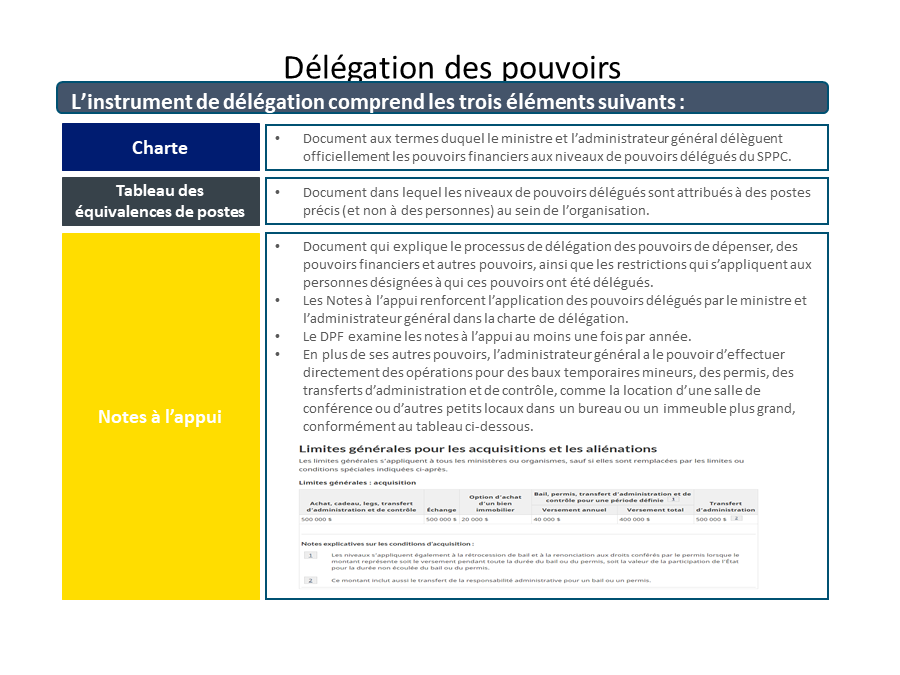 Délégation des pouvoirs